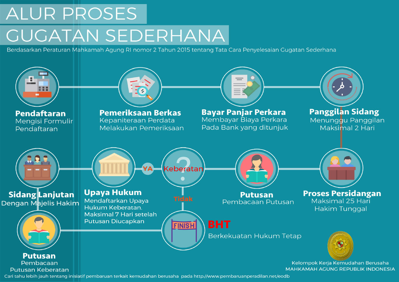 proses sederhana